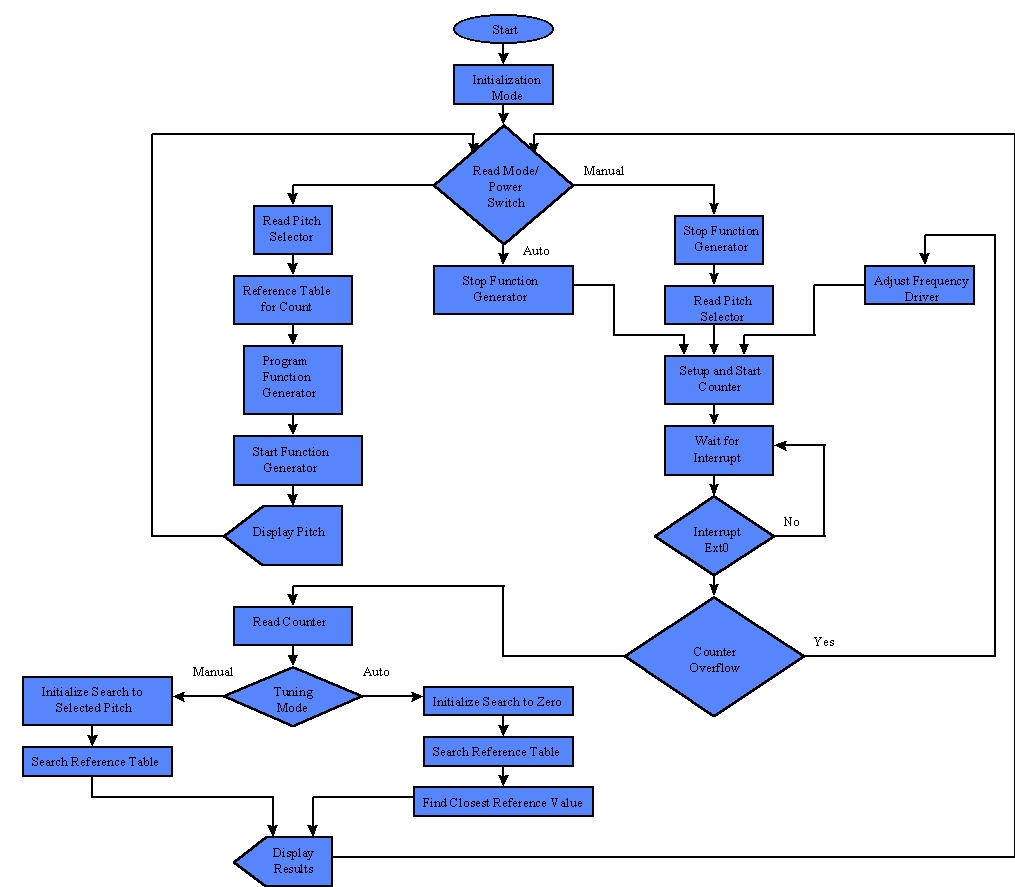 software-flow-charts