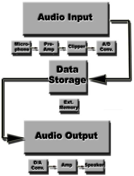Digital Audio Recorder Block Diagram