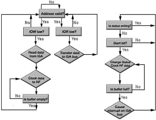 Project Proposal Flow Chart