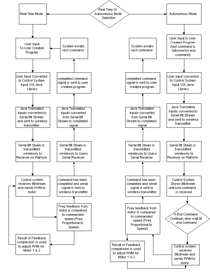 Hardware Flow Chart