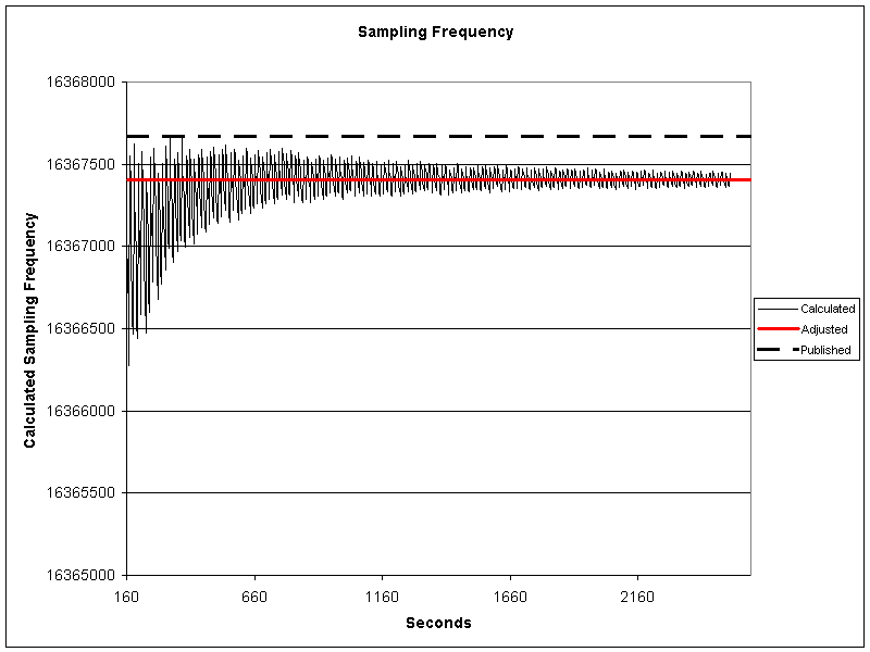 Calculated Sampling Frequency